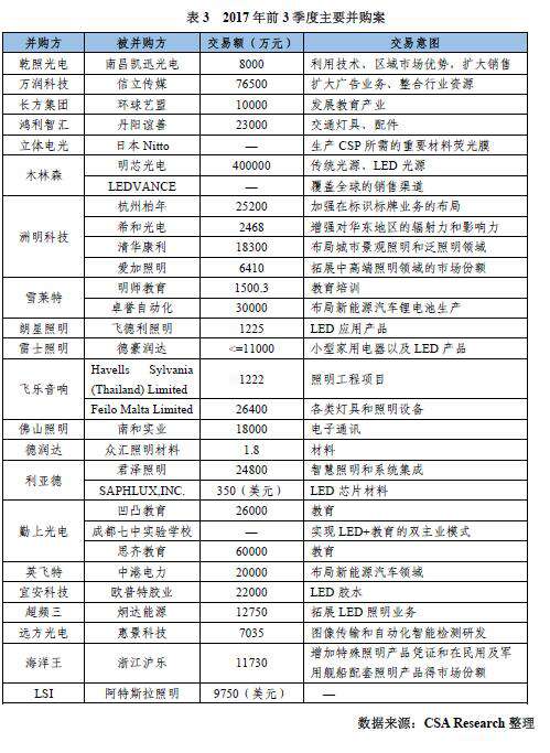 CSA Research :LED行业并购加剧,中游集中度有待提升