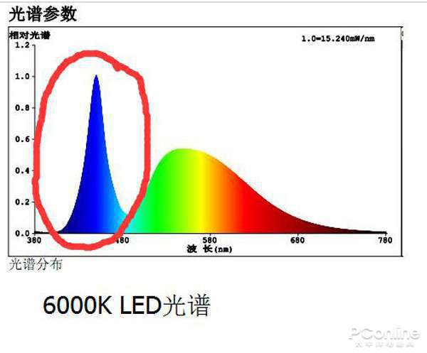 为什么我的眼里常含泪水?原来都是被LED灯给闪的