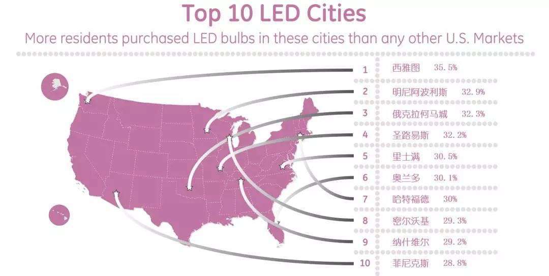 美国城市LED采用率最高为多少?排名前十的是这些城市 美国城市LED采用率最高为多少?排名前十的是这些城市