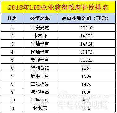 2018上半年LED行业补贴排名:谁是补贴之王?
