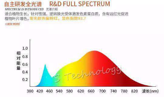你Pick全光谱LED吗？