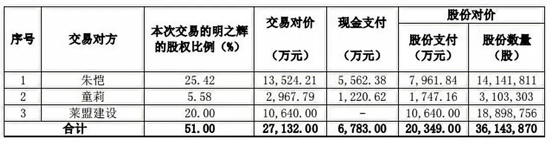 收购潮再起 LED企业布局新一轮战略收购