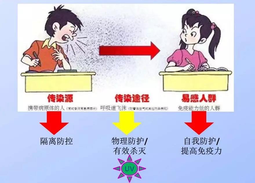 紫外线消毒对于家庭环境下使用紫外线灯具,应该注意以下事项:1.