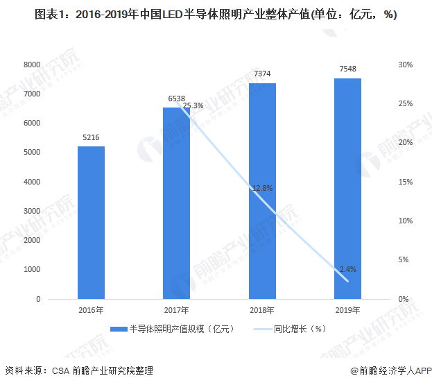 图表1：2016-2019年中国LED半导体照明产业整体产值(单位：亿元，%)