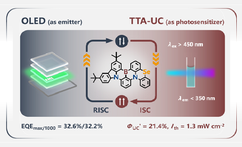 深圳大学研究人员同时研制出高效窄谱带OLED和可见-紫外光子上转换的含硒热活化延迟荧光材料